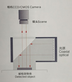 如何选择合适的视觉检测光源?需要考虑哪些方面?(图5) 如何选择合适的视觉检测光源?需要考虑哪些方面?(图5)