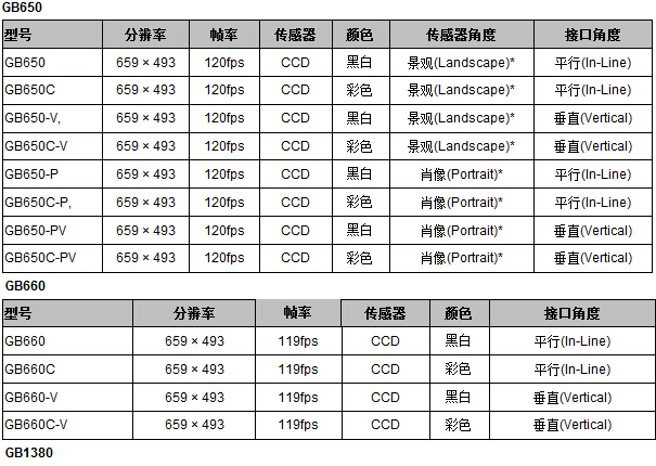 Prosilica GB系列工业相机(图2) Prosilica GB系列工业相机(图2)