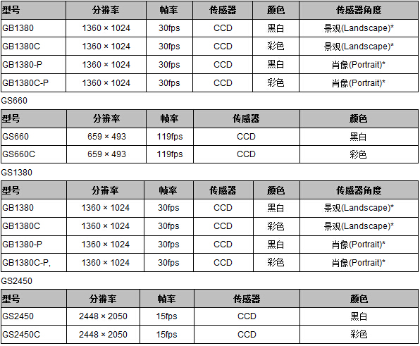 Prosilica GS系列工业相机(图2)
