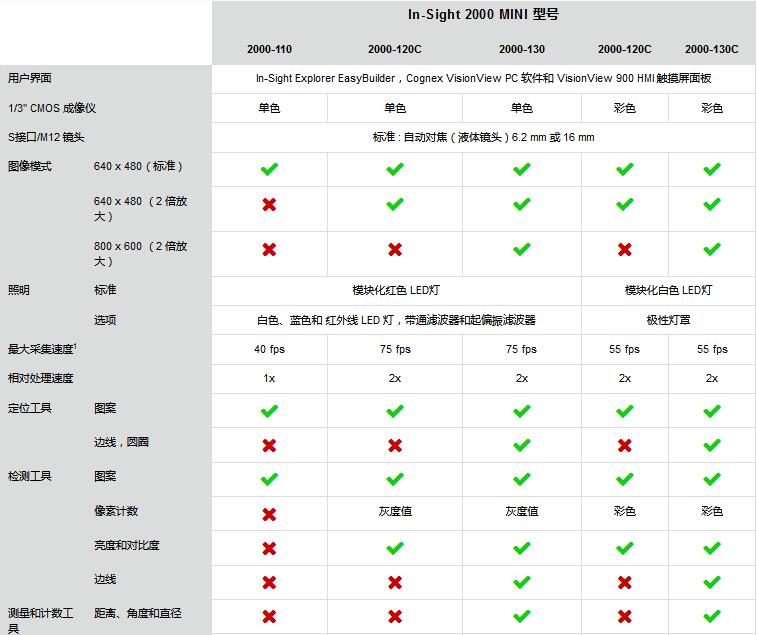 In-Sight 2000 Mini视觉传感器(图3) In-Sight 2000 Mini视觉传感器(图3)